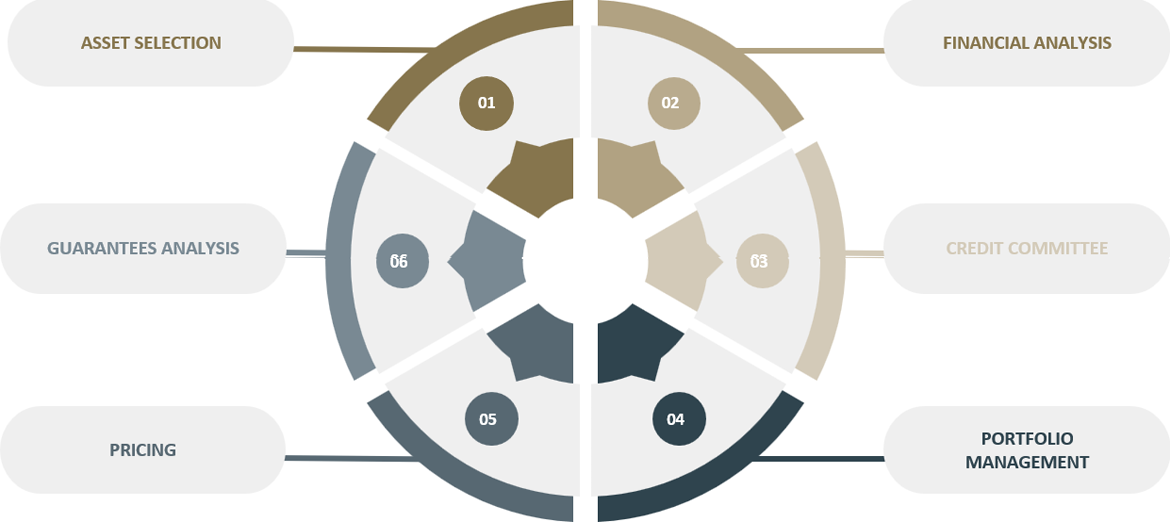 Processo de investimento do fundo ASA FIDC