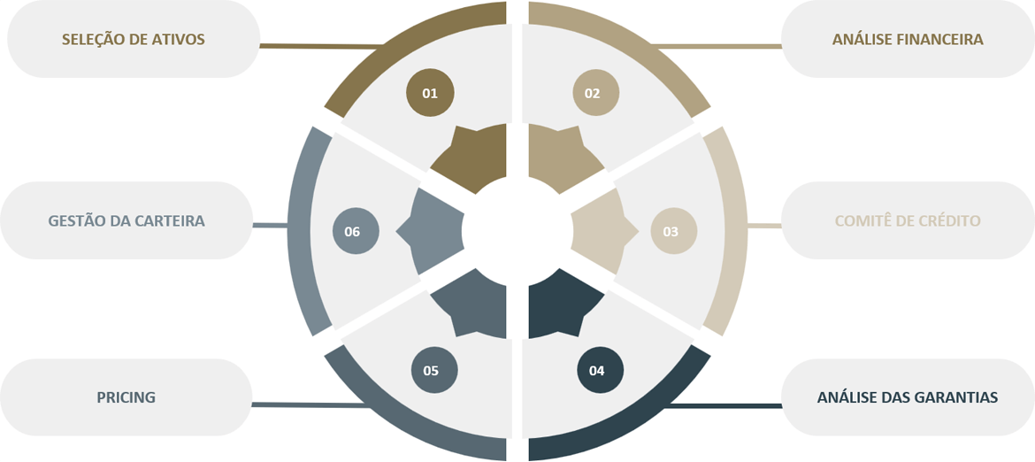Processo de investimento do fundo ASA FIDC